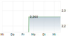 ACLARION INC 5-Tage-Chart