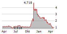 ACLARIS THERAPEUTICS INC Chart 1 Jahr