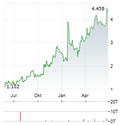 ACLARIS THERAPEUTICS Aktie Chart 1 Jahr