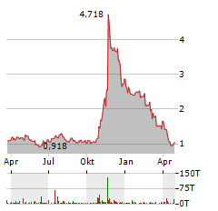 ACLARIS THERAPEUTICS Aktie Chart 1 Jahr