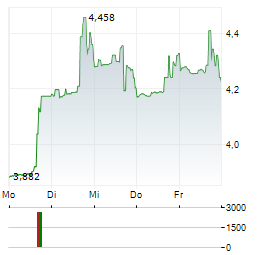 ACLARIS THERAPEUTICS Aktie 5-Tage-Chart