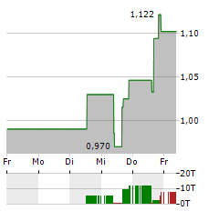 ACLARIS THERAPEUTICS Aktie 5-Tage-Chart