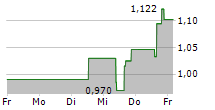 ACLARIS THERAPEUTICS INC 5-Tage-Chart