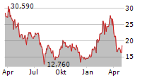 ACM RESEARCH INC Chart 1 Jahr