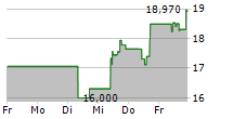 ACM RESEARCH INC 5-Tage-Chart