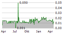 ACMA LTD Chart 1 Jahr