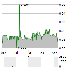 ACMA LTD Aktie Chart 1 Jahr