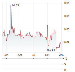 ACMA LTD Aktie Chart 1 Jahr