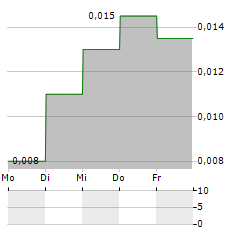 ACMA LTD Aktie 5-Tage-Chart