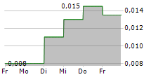 ACMA LTD 5-Tage-Chart