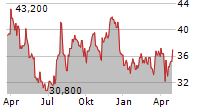 ACME UNITED CORPORATION Chart 1 Jahr