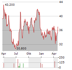 ACME UNITED Aktie Chart 1 Jahr