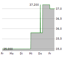 ACME UNITED CORPORATION Chart 1 Jahr