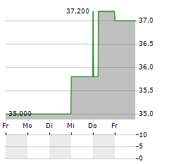 ACME UNITED Aktie 5-Tage-Chart