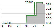 ACME UNITED CORPORATION 5-Tage-Chart