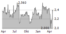 ACOM CO LTD Chart 1 Jahr