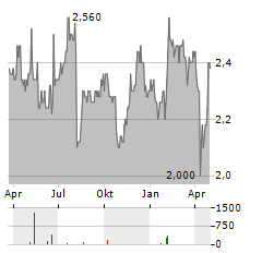 ACOM Aktie Chart 1 Jahr