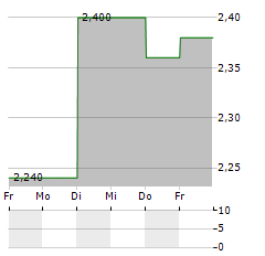 ACOM Aktie 5-Tage-Chart