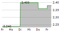 ACOM CO LTD 5-Tage-Chart