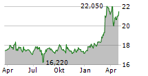 ACOMO NV Chart 1 Jahr