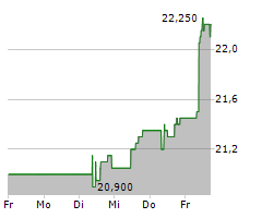 ACOMO NV Chart 1 Jahr