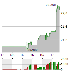 ACOMO Aktie 5-Tage-Chart