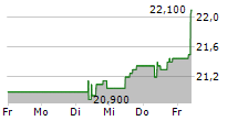 ACOMO NV 5-Tage-Chart