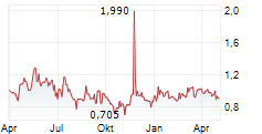 ACONNIC AG Chart 1 Jahr