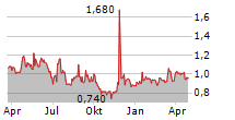 ACONNIC AG Chart 1 Jahr