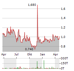 ACONNIC Aktie Chart 1 Jahr