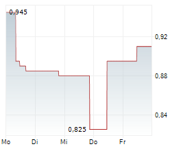 ACONNIC AG Chart 1 Jahr