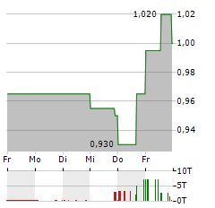 ACONNIC Aktie 5-Tage-Chart