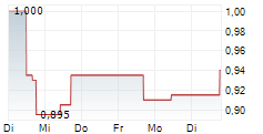 ACONNIC AG 5-Tage-Chart