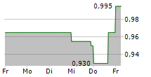 ACONNIC AG 5-Tage-Chart