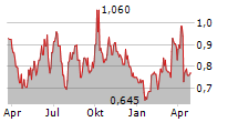 ACOTEC SCIENTIFIC HOLDINGS LTD Chart 1 Jahr