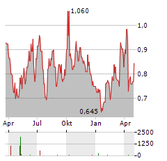 ACOTEC SCIENTIFIC Aktie Chart 1 Jahr