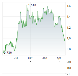 ACOTEC SCIENTIFIC Aktie Chart 1 Jahr