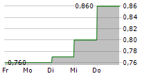 ACOTEC SCIENTIFIC HOLDINGS LTD 5-Tage-Chart