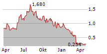 ACOUSORT AB Chart 1 Jahr