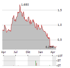 ACOUSORT Aktie Chart 1 Jahr