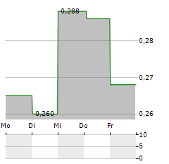 ACOUSORT Aktie 5-Tage-Chart