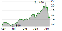 ACRES COMMERCIAL REALTY CORP Chart 1 Jahr