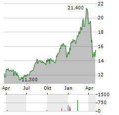 ACRES COMMERCIAL REALTY Aktie Chart 1 Jahr