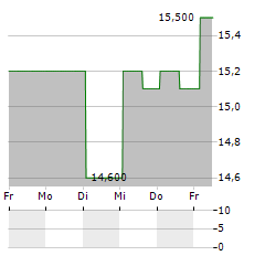 ACRES COMMERCIAL REALTY Aktie 5-Tage-Chart