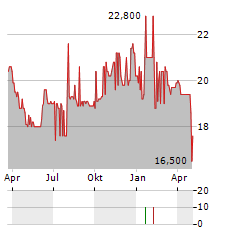 ACRES COMMERCIAL REALTY CORP PFD D Aktie Chart 1 Jahr