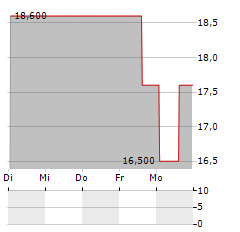 ACRES COMMERCIAL REALTY CORP PFD D Aktie 5-Tage-Chart