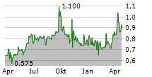 ACRINOVA AB Chart 1 Jahr