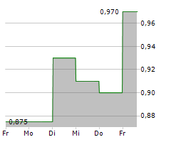 ACRINOVA AB Chart 1 Jahr