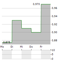 ACRINOVA Aktie 5-Tage-Chart