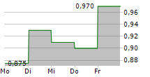 ACRINOVA AB 5-Tage-Chart